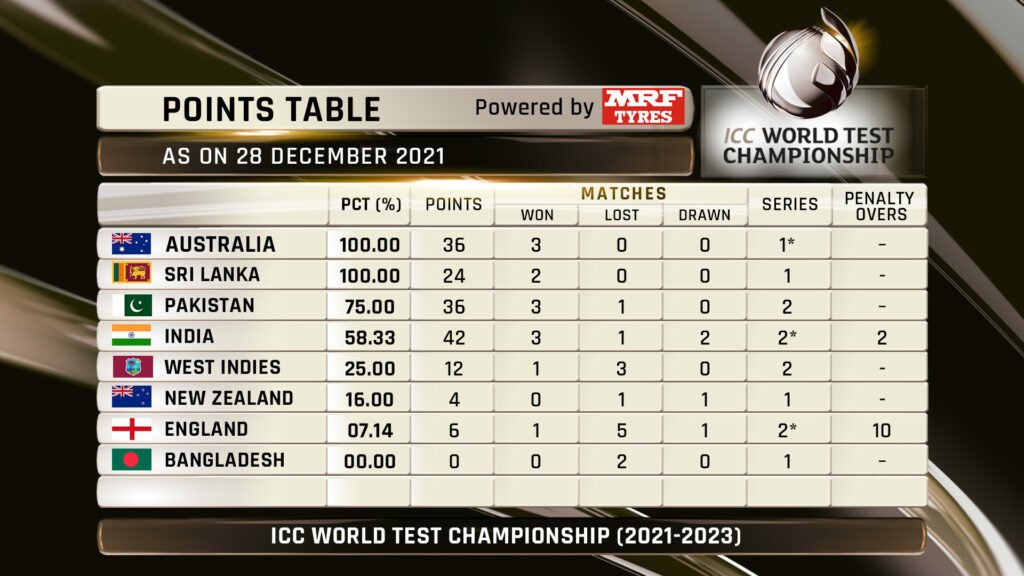 Australia tops World Test Championship points table  3