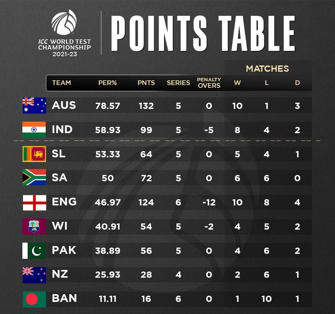 World test championship points table