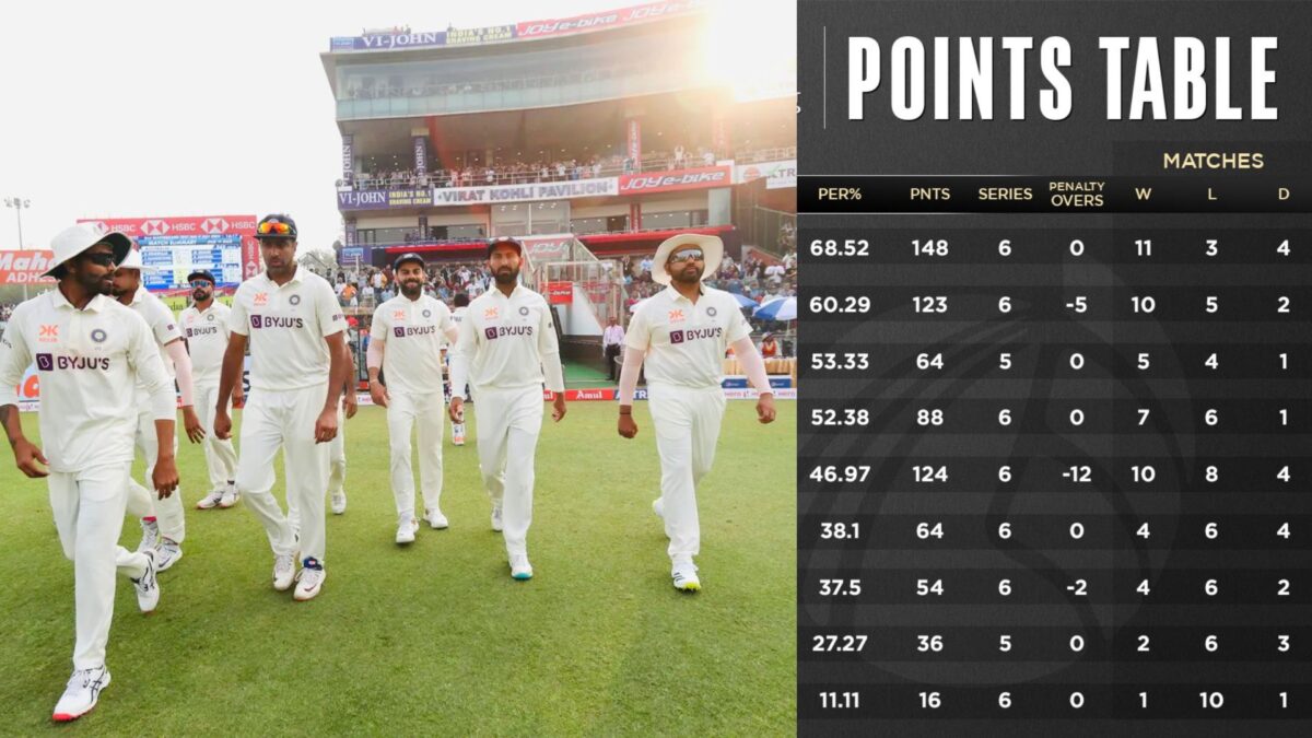 ஒரே தோல்வி, மொத்தமா குளோஸ்??.. 3வது டெஸ்ட் தோல்வியால் உலக டெஸ்ட் சாம்பியன்ஷிப் இறுதிப்போட்டிக்கு இந்திய அணி செய்வதில் சிக்கல், இனி என்ன செய்யவேண்டும்? - ரிப்போர்ட்! 1
